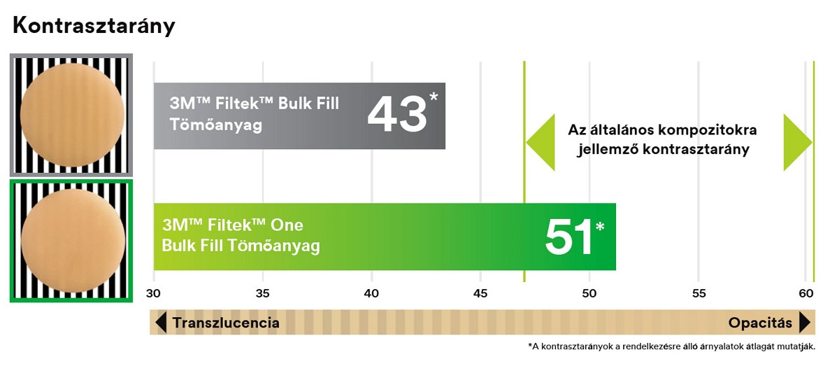 3M FiltekOne kontrasztarany