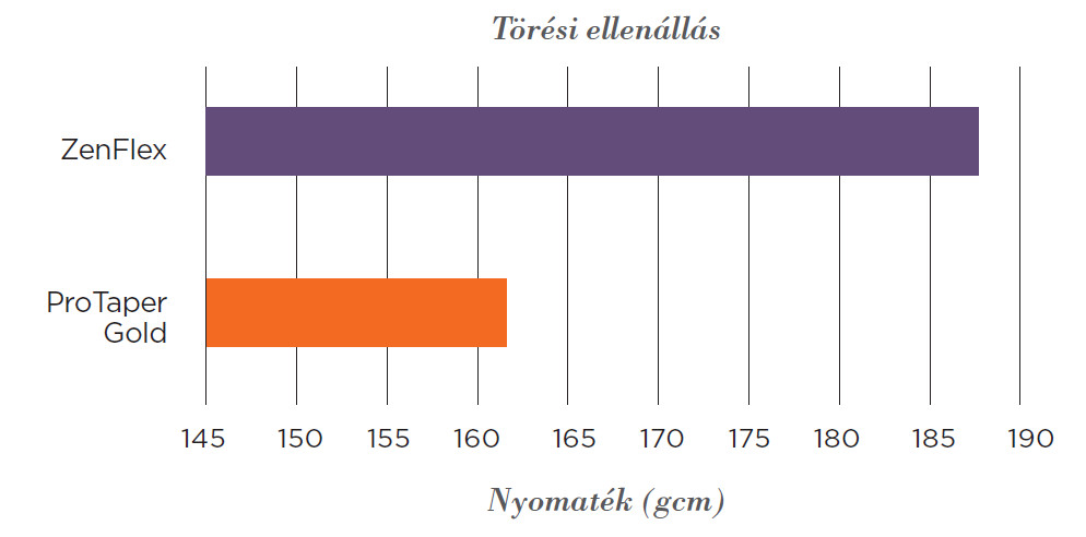 ZenFlex tores